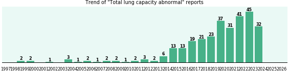 Total lung capacity abnormal: 305 reports from FDA and social media. Total lung capacity abnormal: 305 reports.